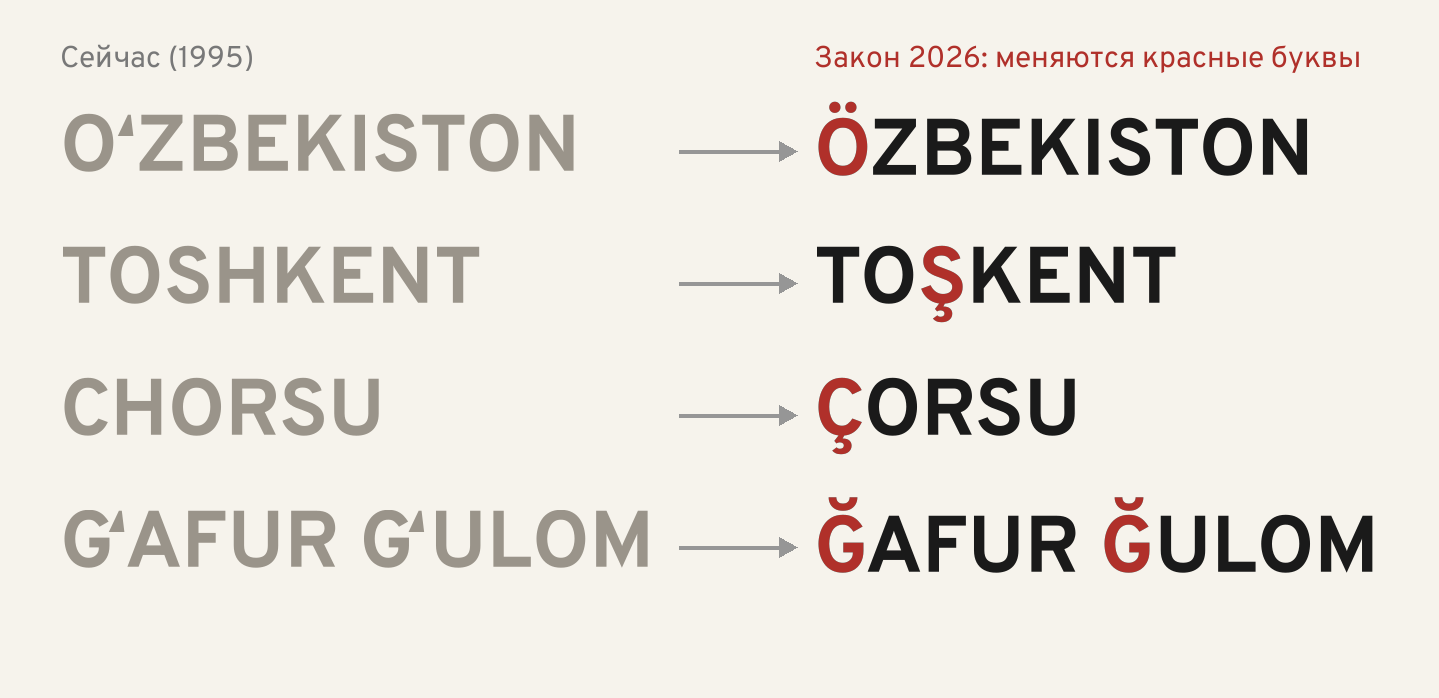 Ipak Davlat Bold: chapda hozirgi yozilish, oʻngda — 2026-yil qonuni boʻyicha. Qizil bilan — oʻzgaradigan harflar